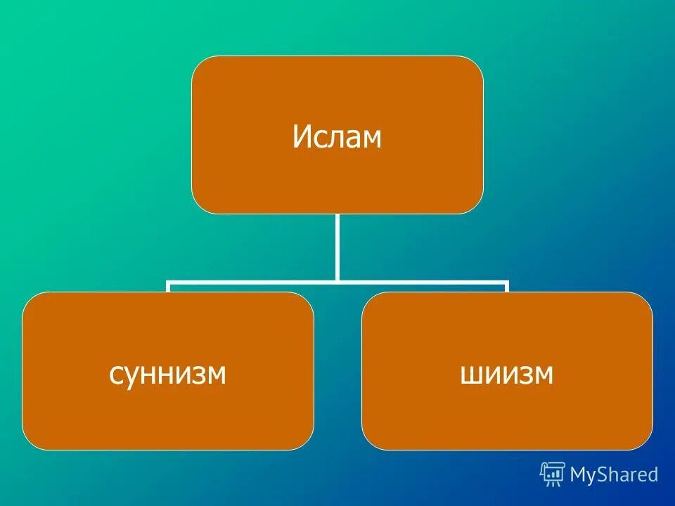 Мировые религии презентация 8 класс. Суннизм и шиизм.