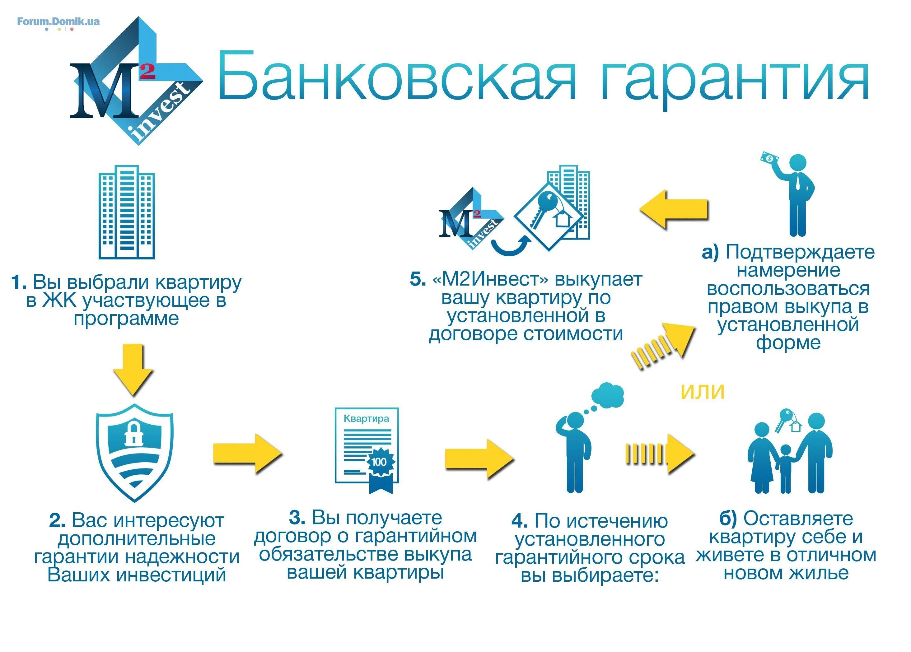 Схема получения банковской гарантии. Принцип работы банковской гарантии. Схема выдачи банковской гарантии. Электронная банковская гарантия. Организации банковская гарантия