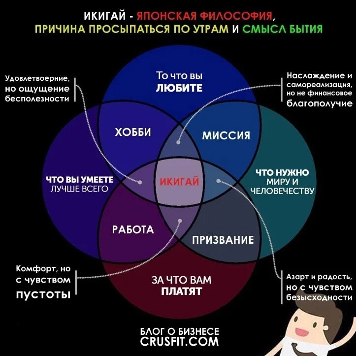 Популярные смыслы жизни. Икигай. Икигай схема. Икигай на японском. Японская философия Икигай.