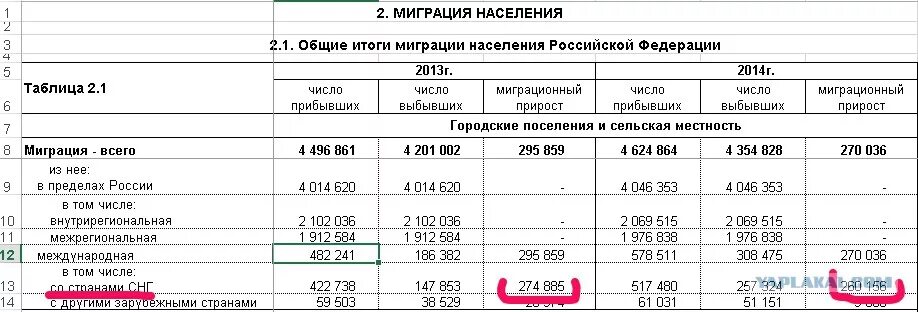 Общие итоги миграции населения российской федерации. Таблица Общие итоги миграции. Таблица миграции населения в России. Общие итоги миграции населения РФ до 2014 график.