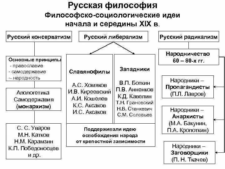 Основные представители русской философии кратко. Русская философия представители и основные идеи. Русская философия этапы развития и особенности. Основные этапы развития русской философии кратко.