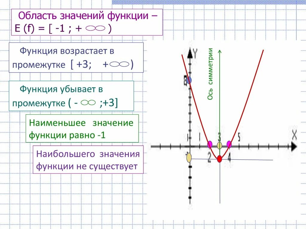 Область значения функции. Область значений функции функции. Область значения функции параболы. Область определения и область значения функции парабола. Область значений примеры