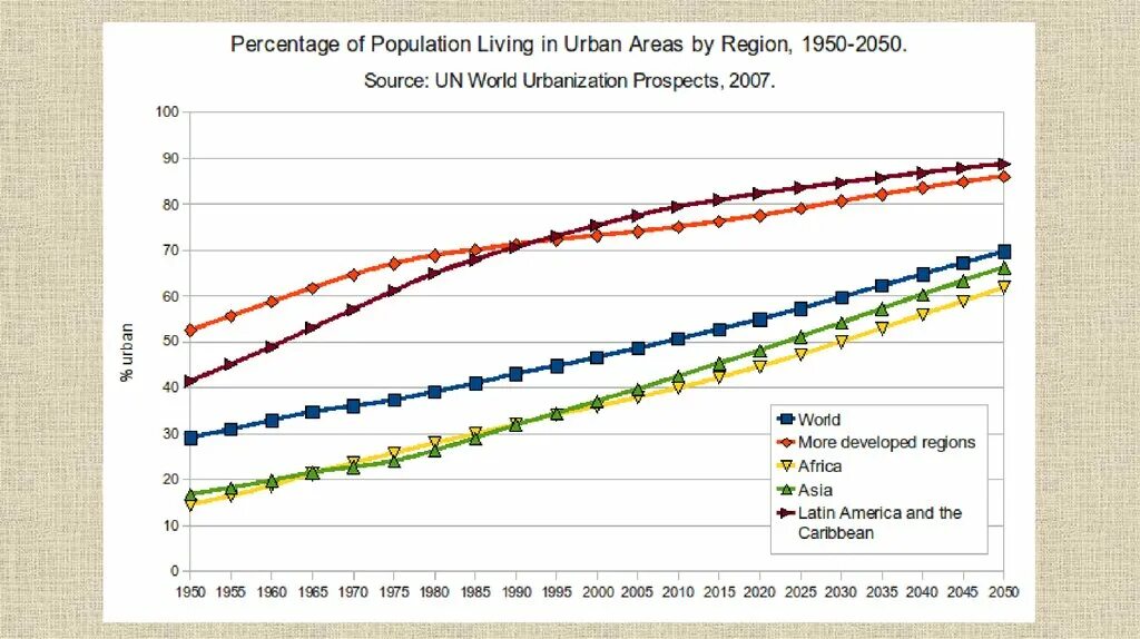 World city population. Urban population. Population in the World. График percentage of population in Urban and rural areas. Population growth.