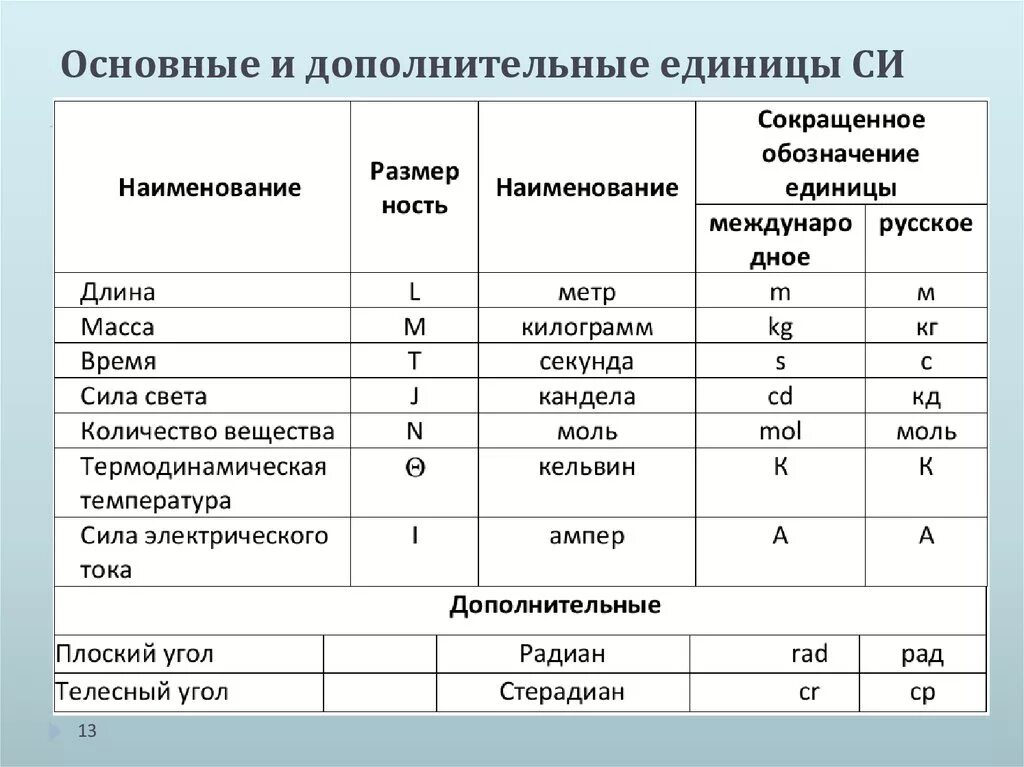 Система си дополнительные единицы измерения. Основные единицы системы си таблица. Основные величины международной системы единиц (си). Основные единицы системы си в физике.