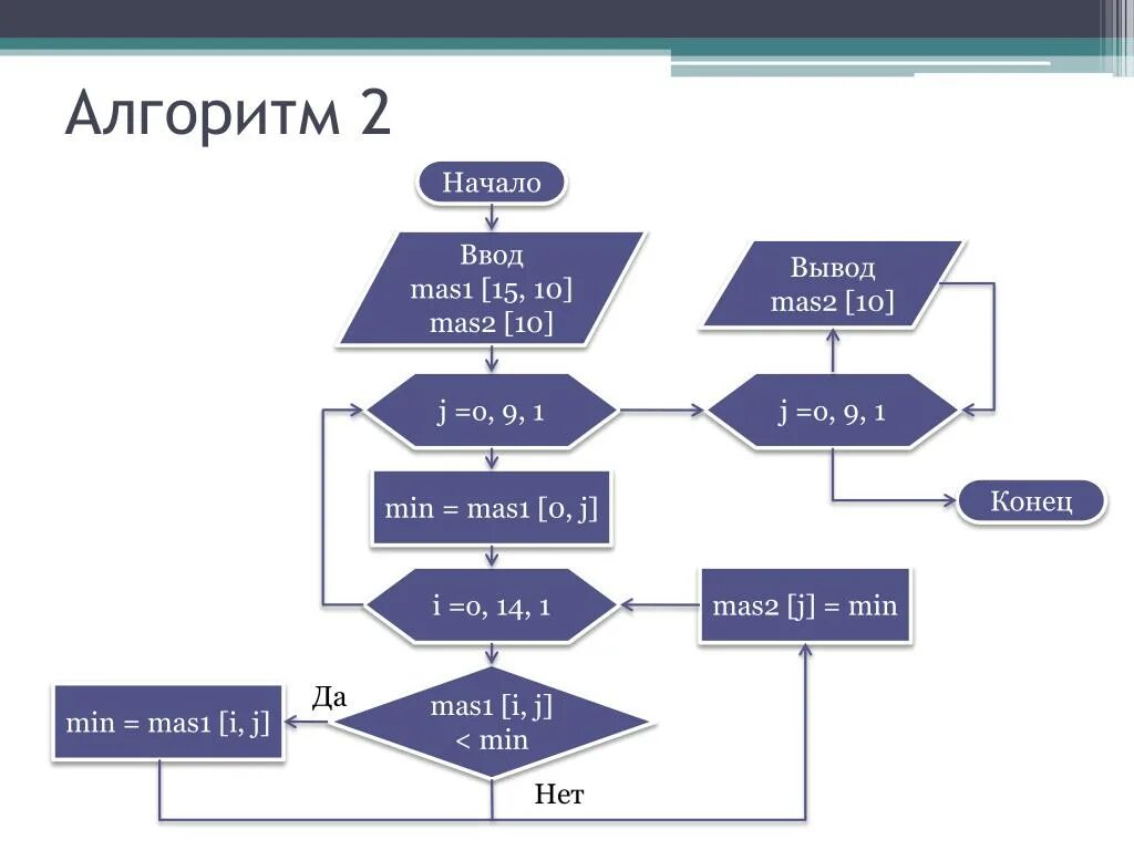 Программа алгоритм 1. Алгоритм 2. Программа алгоритм 2. (A+1/A)+2 алгоритм. Алгоритм 2 на 2.