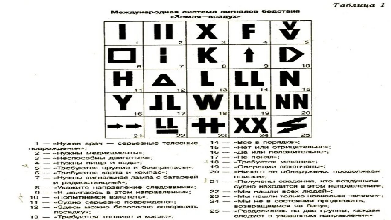 Таблица сигналов бедствия ОБЖ. Международная кодовая таблица сигналов бедствия. Международная кодовая таблица сигналов и топографические знаки. Международная кодовая таблица земля воздух.