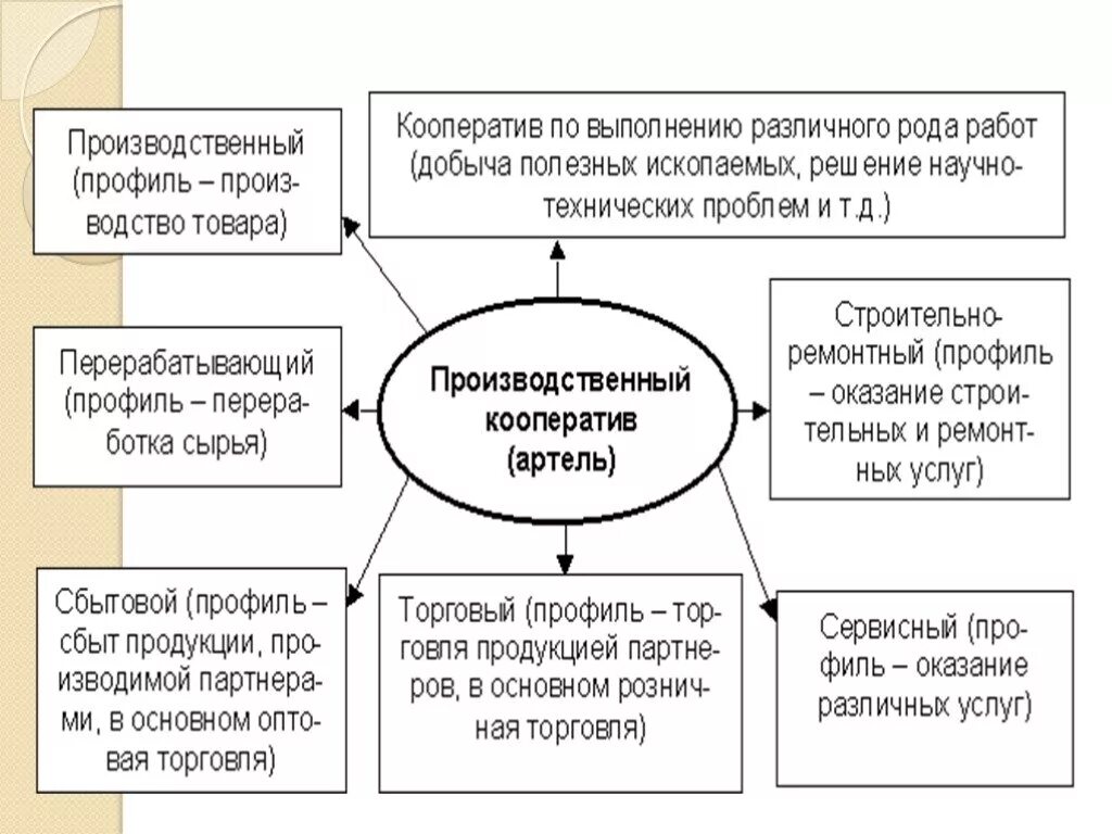 Производственный кооператив учредительные документы. Характеристика производственный кооператив учредительные документы. Производственный кооператив Артель. Производственный кооператив Артель учредительные документы. Производственный кооператив ценные бумаги