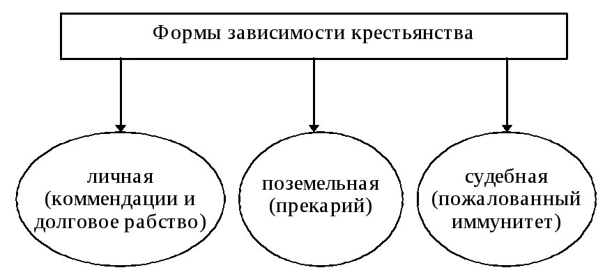 Формы зависимости крестьян. Формы феодальной зависимости крестьян. Формы экономической зависимости крестьянина. Формы зависимости крестьян от феодалов.