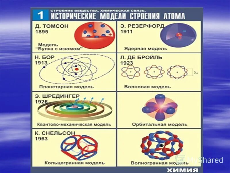Какие сведения о строении атома химического элемента. Строение атома. Исторические модели строения атома. Механическая модель атома. Квантово-механическая модель атома.
