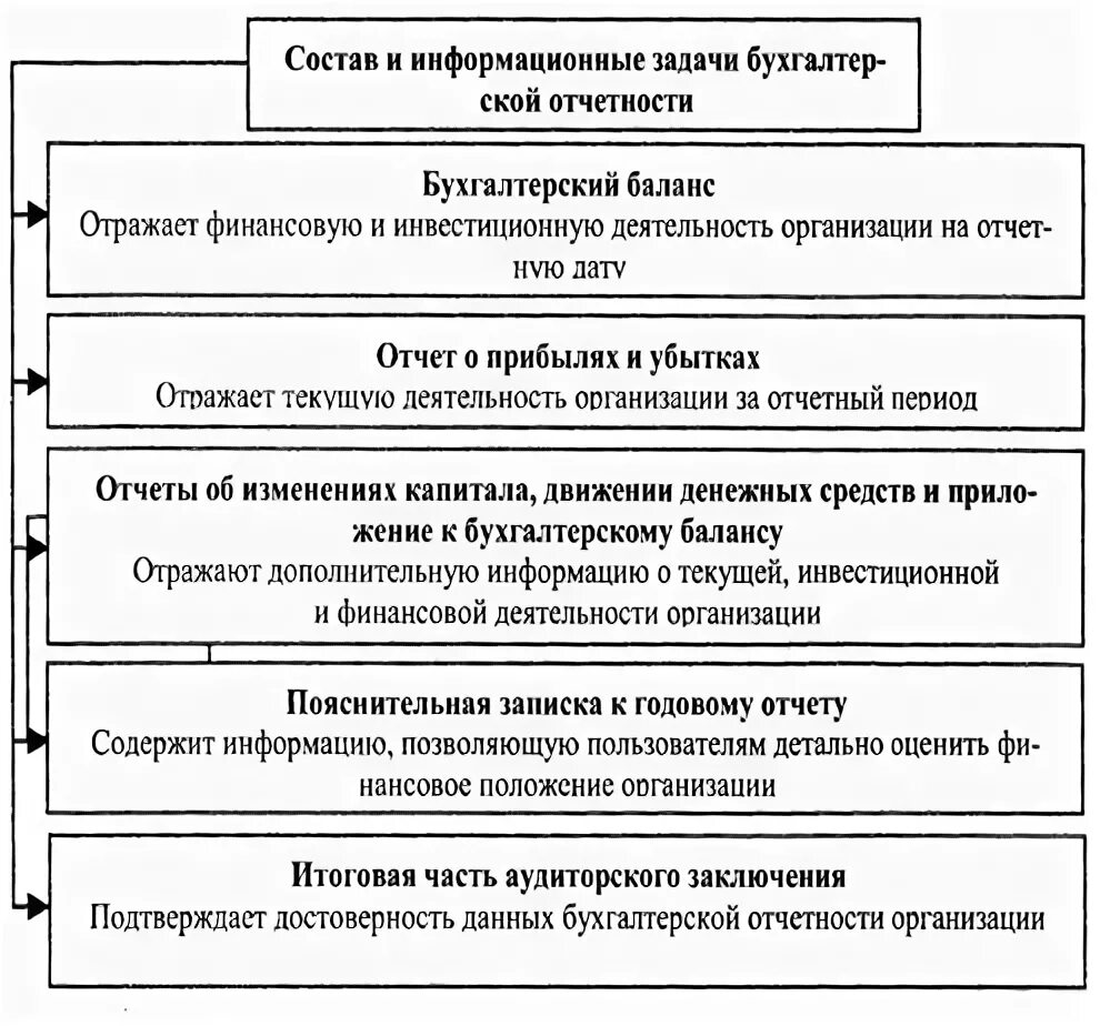 Содержание форм бухгалтерской финансовой отчетности. Каков состав бухгалтерской отчетности. Состав и содержание бухгалтерской (финансовой) отчетности. Состав и содержание бухгалтерской финансовой отчетности организации. Содержание отчетности организации