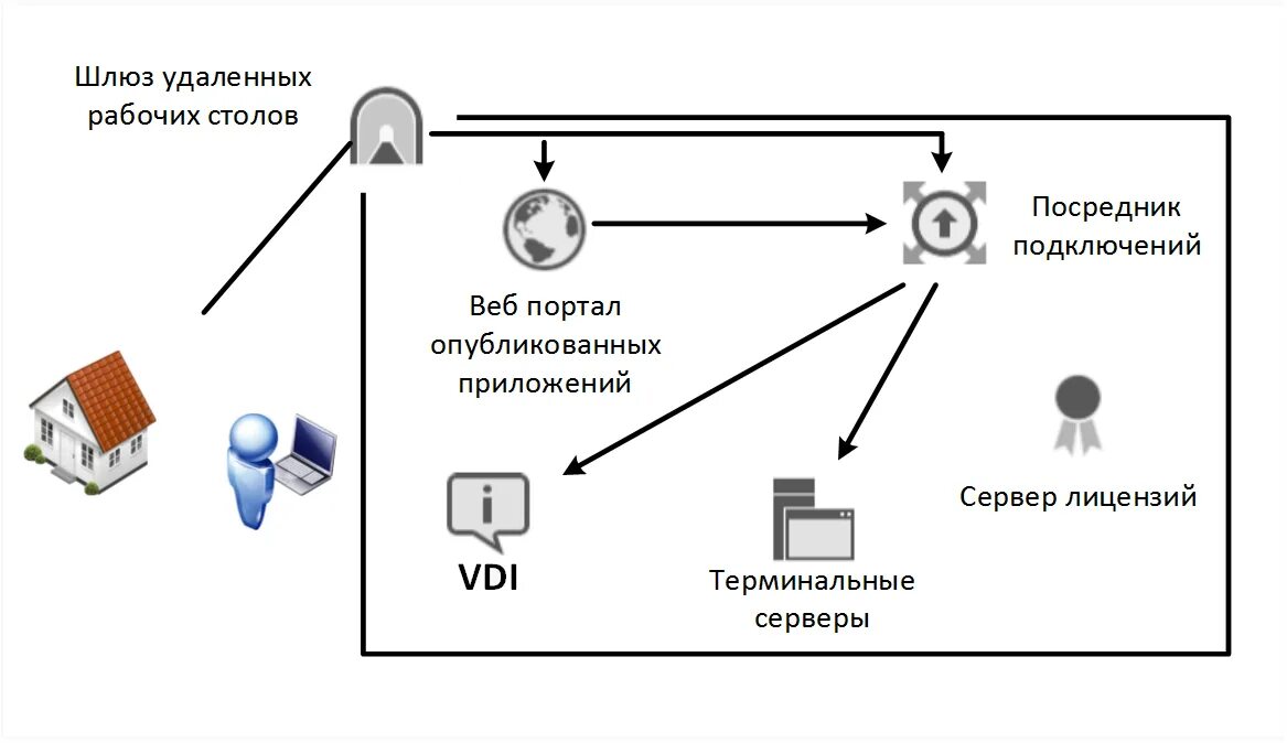 Шлюз рабочих столов. Терминал для подключения к серверу. Сервер схема. Удаленный и терминальный доступ. Терминальный сервер как работает.