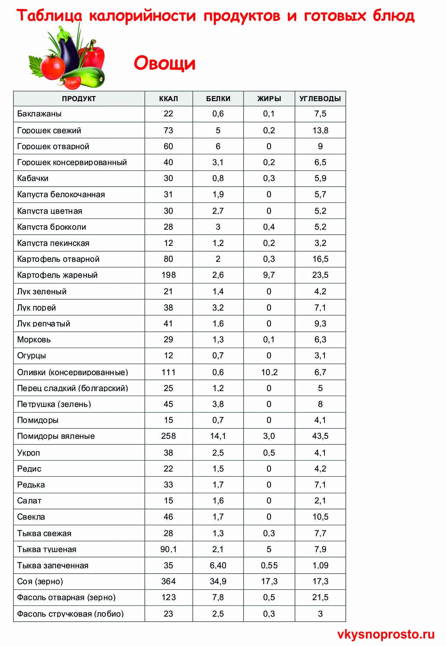 Готовая еда кбжу. Готовая еда кбжу. Энергетическая ценность продуктов таблица на 100 грамм. Ккал продуктов таблица в 100 граммах. Калорийность продуктов таблица на 100 грамм для похудения.