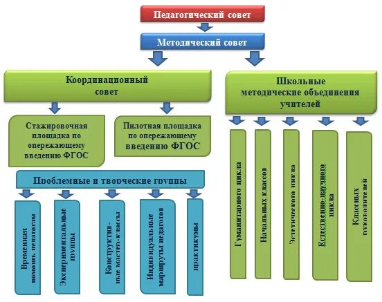 Функции методического совета