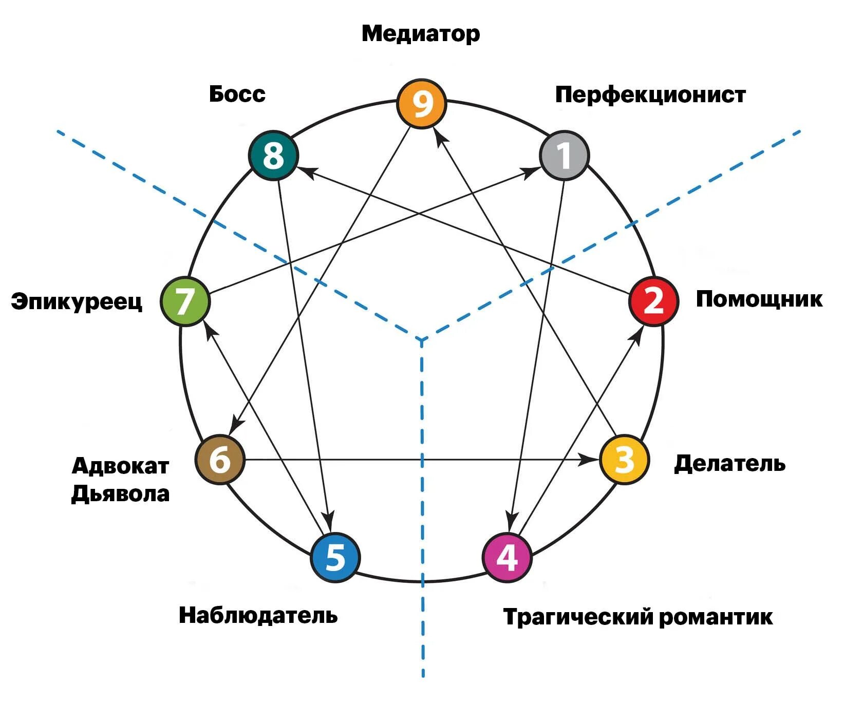 2w9 Эннеаграмма. Эннеаграмма 9. Эннеаграмма 3 5 Тип. Эннеаграмма sakinorva.