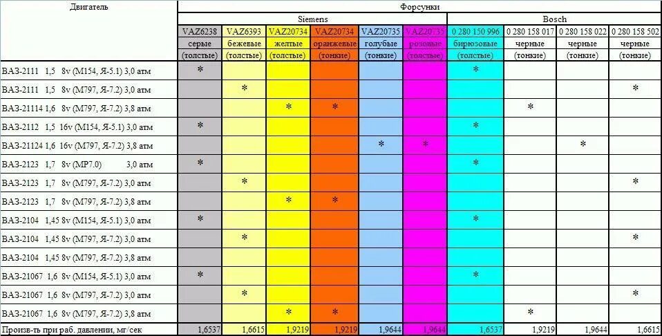 Форсунки ВАЗ 2110 1.5 8. Форсунки ВАЗ 2112 16 клапанов Применяемость. Форсунка Сименс ВАЗ 20734. Производительность форсунок ВАЗ таблица. 280 0.7