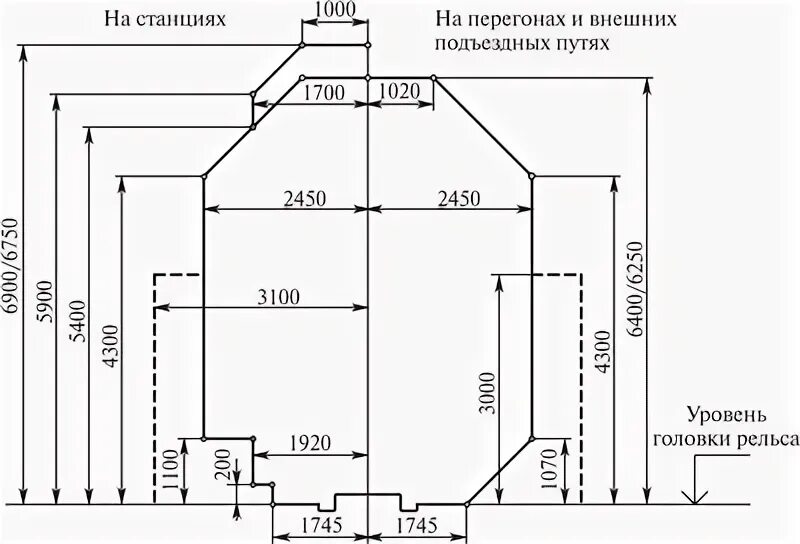 Габарит 1-т подвижного состава. Габарит приближение это что такое в строительстве. Д. Габариты приближения строения должны соблюдаться. Габариты приближения строения должны соблюдаться.