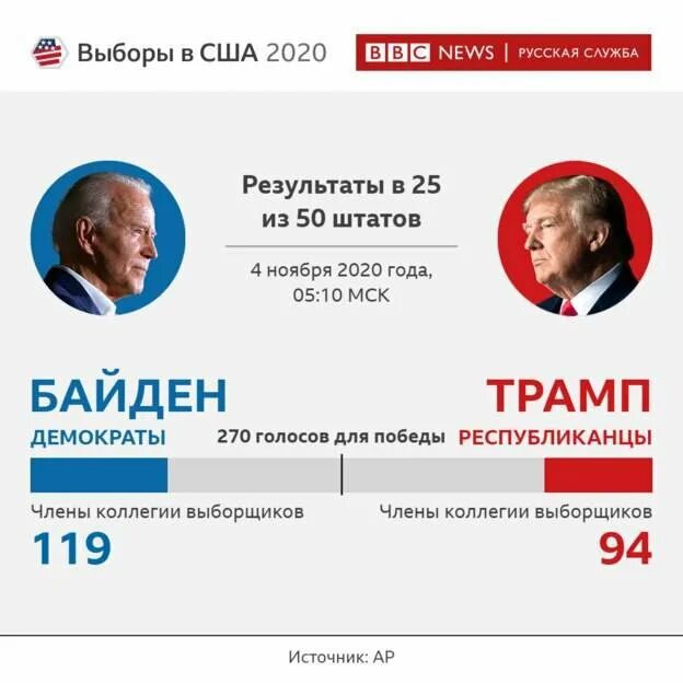 Дни выборов 2020. Трамп выборы 2020. Выборы президента США 2020. Выборы в США 2021. Трамп и Байден итоги выборов.