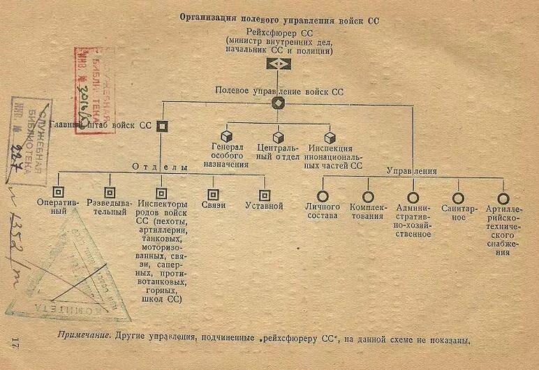 Схема руководства третьего рейха. Структура РСХА третьего рейха схема. Система управления третьего рейха. Иерархия в армии третьего рейха.