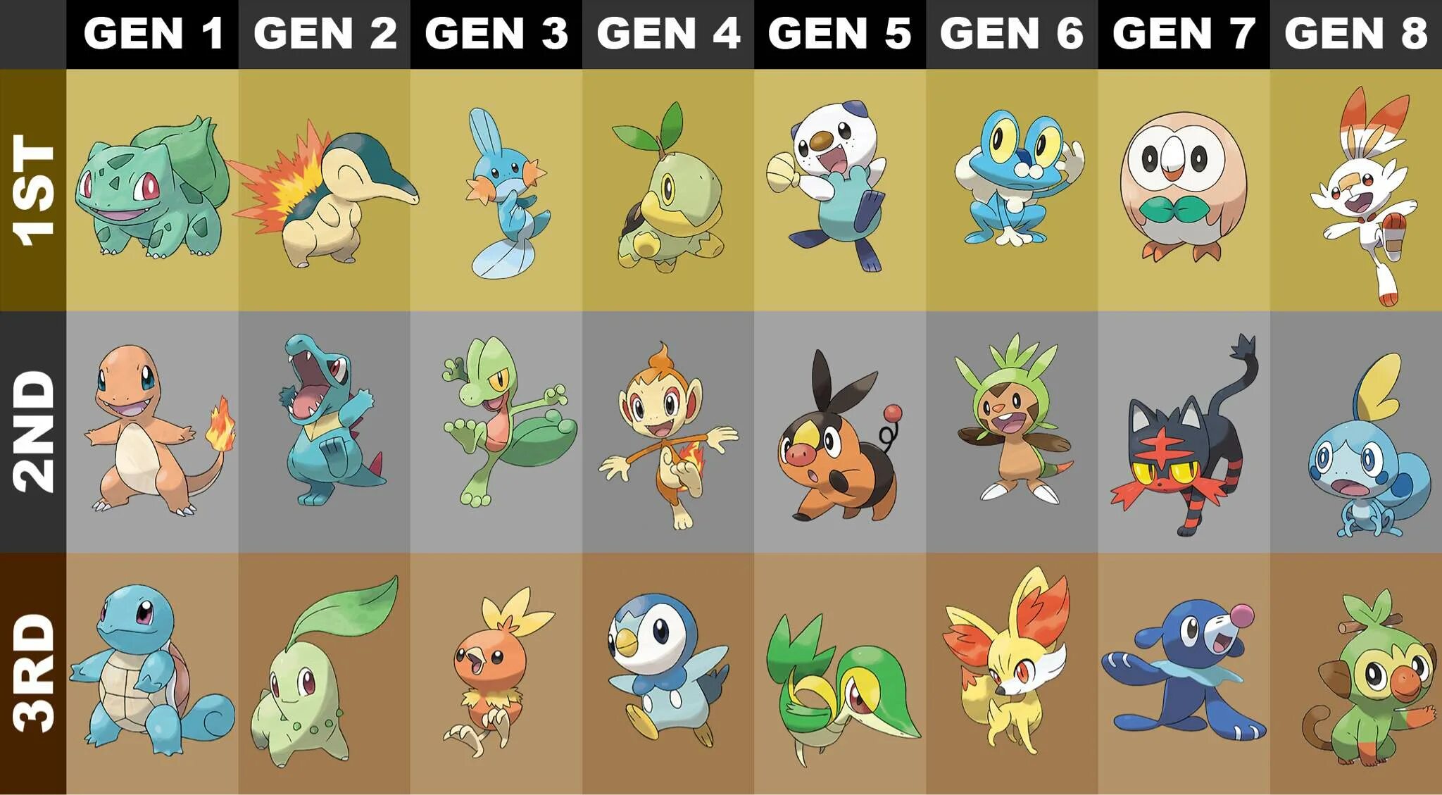 Покемон гены. Pokemon Gen 8 Starters. Покемоны 1. Покемоны 1 поколения. Pokemon-Gen-1-Starters.