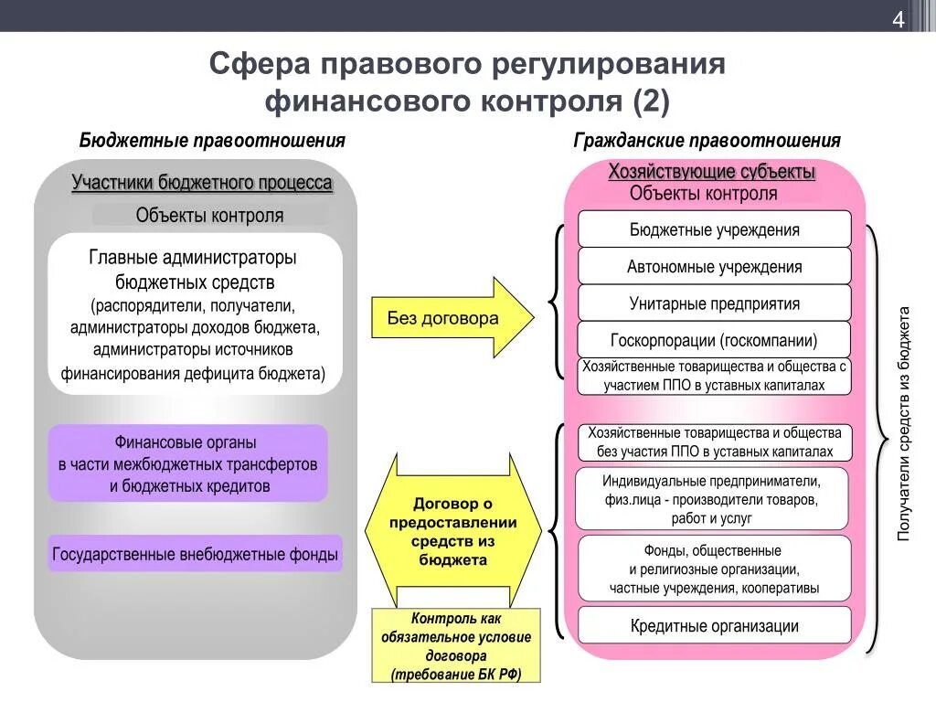 Бюджетного финансовый контроль БК РФ. Объект финансового контроля денежные. Проблемы организации государственного финансового контроля. Субъекты бюджетного контроля в РФ.