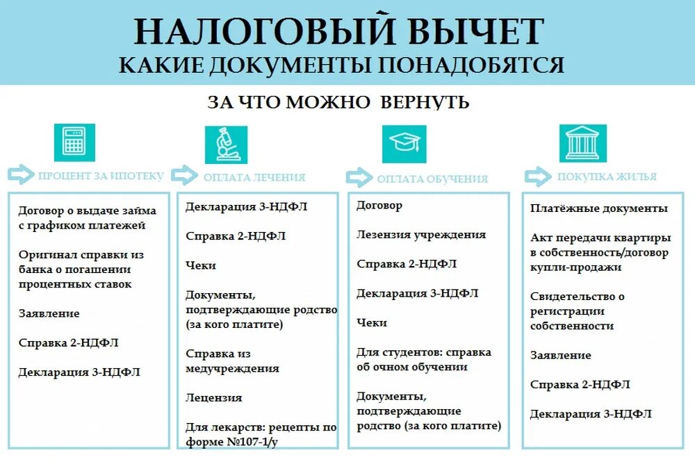 Какие документы необходимы для возврата ндфл. Какие документы нужны для получения налогового вычета. какие документы в налоговую для возврата налога. какие справки нужны для оформления налогового вычета за квартиру. какие нужны документы для возврата процентов по ипотеке за квартиру.