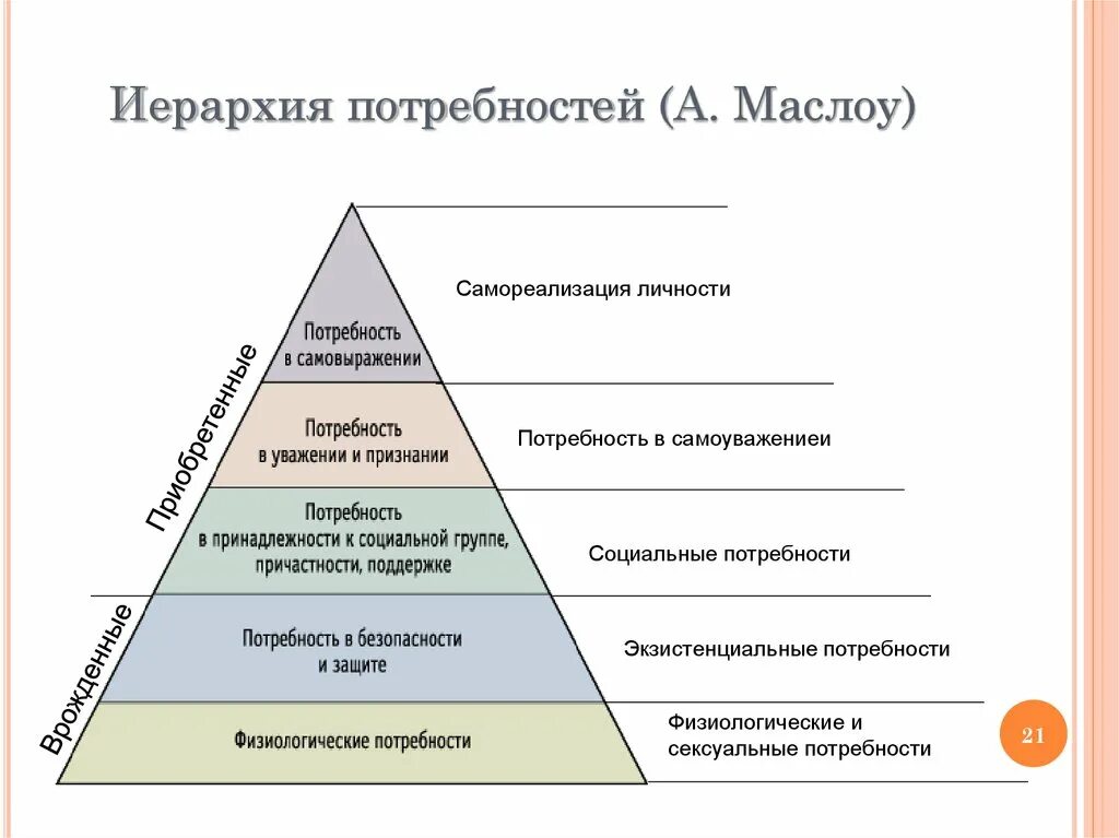 Иерархия потребностей Маслоу. А. Маслоу классифицировал потребности личности на:. Уровнях потребностей в иерархии Маслоу. Иерархия Маслоу структура личности. Модели удовлетворения потребности