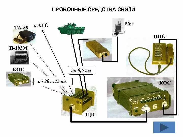 Коммутатор п-193м2 схема. Проводная связь в ОВД. Проводные линейные средства связи ОВД. Схема системы проводной связи.