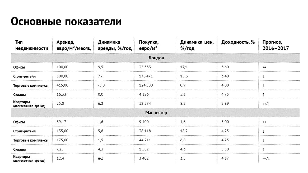 Доходность аренда. Коммерческая недвижимость это таблица. Рентабельность сдачи в аренду коммерческой недвижимости. Показатели недвижимости. Таблица аренды помещений.