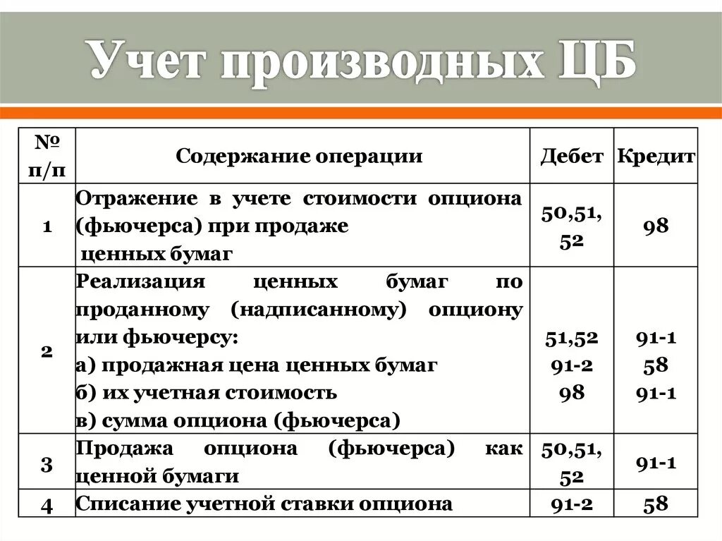 Прибыль от прочих операций. Проводки по ценным бумагам. Проводки по акциям в бухгалтерском учете. Учет ценных бумаг. Облигации в бухгалтерском учете.