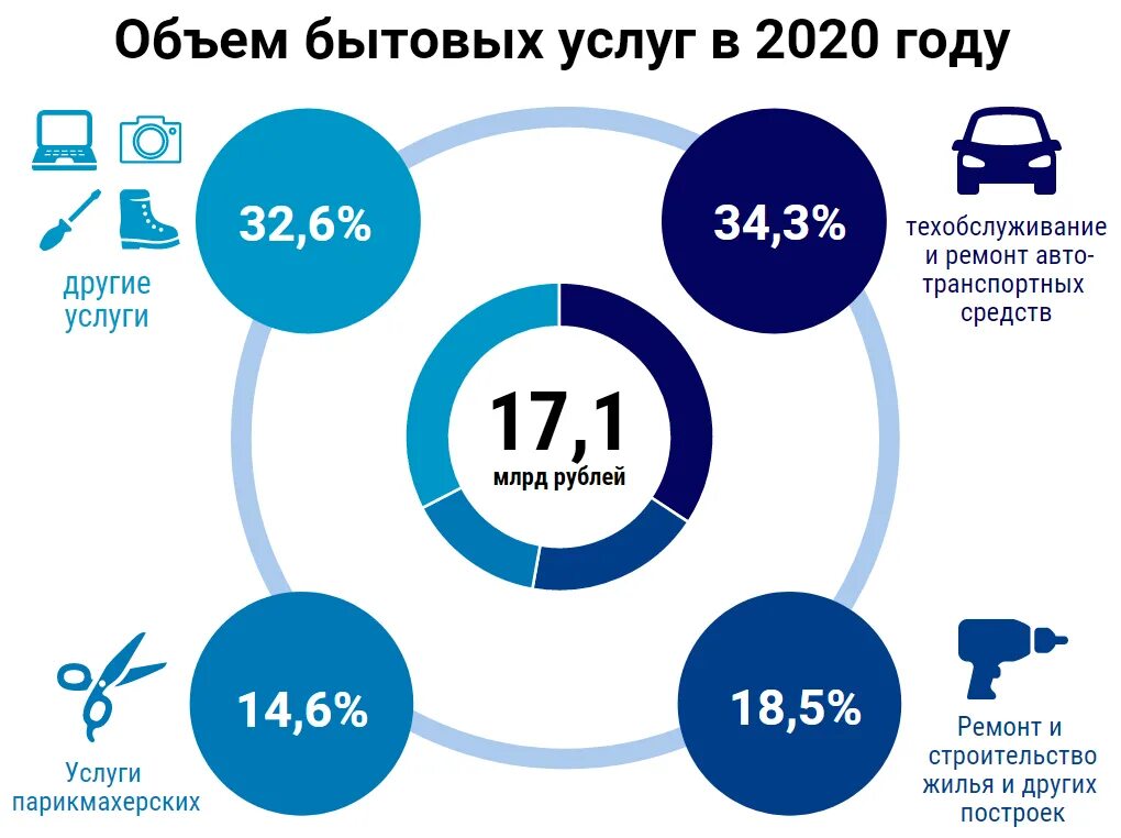 Бытовое обслуживание населения это. Предприятия бытового обслуживания. Виды услуг населению. Услуги бытового обслуживания.