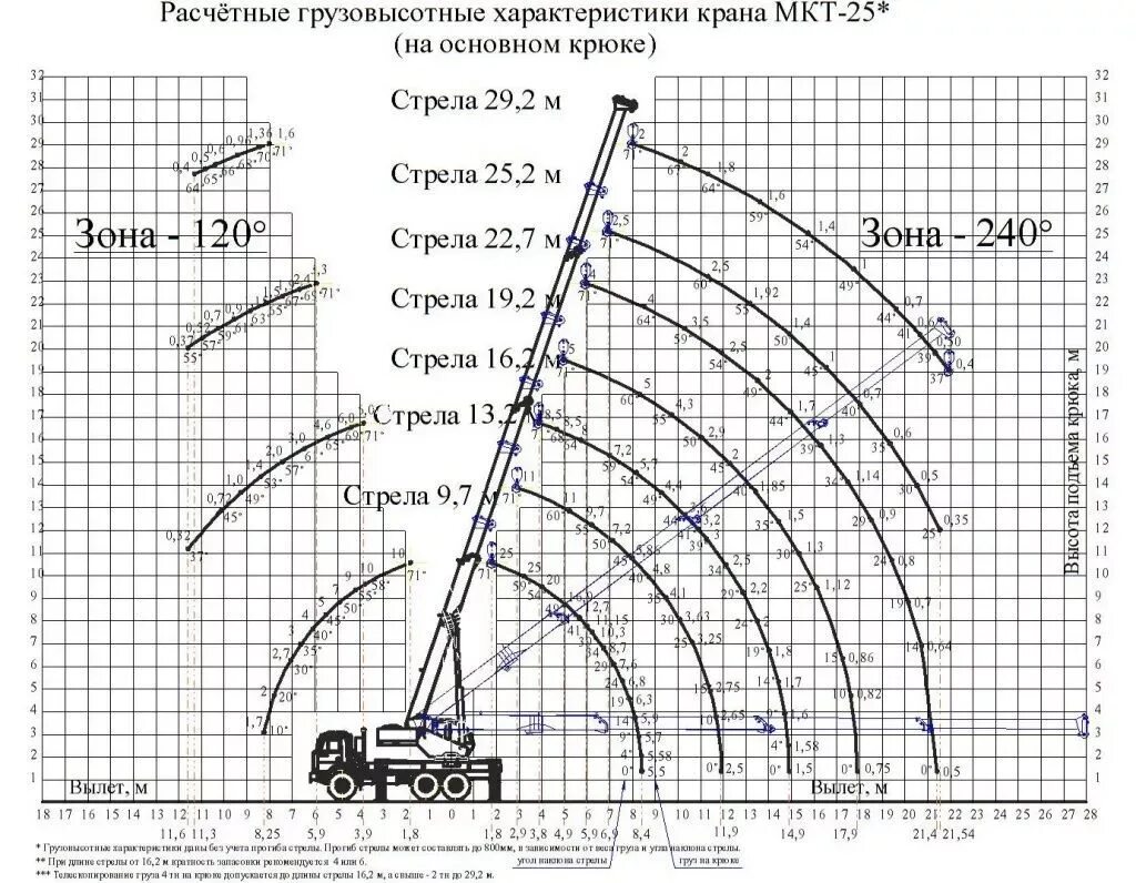 Грузоподъемность крана ивановец 25 тонн таблица. Галичанин кран 25 т характеристики. Технические характеристики крана 25 тонн. Характеристики автокрана 25 тонн ивановец. Грузовые характеристики крана кс 45717к 3р.