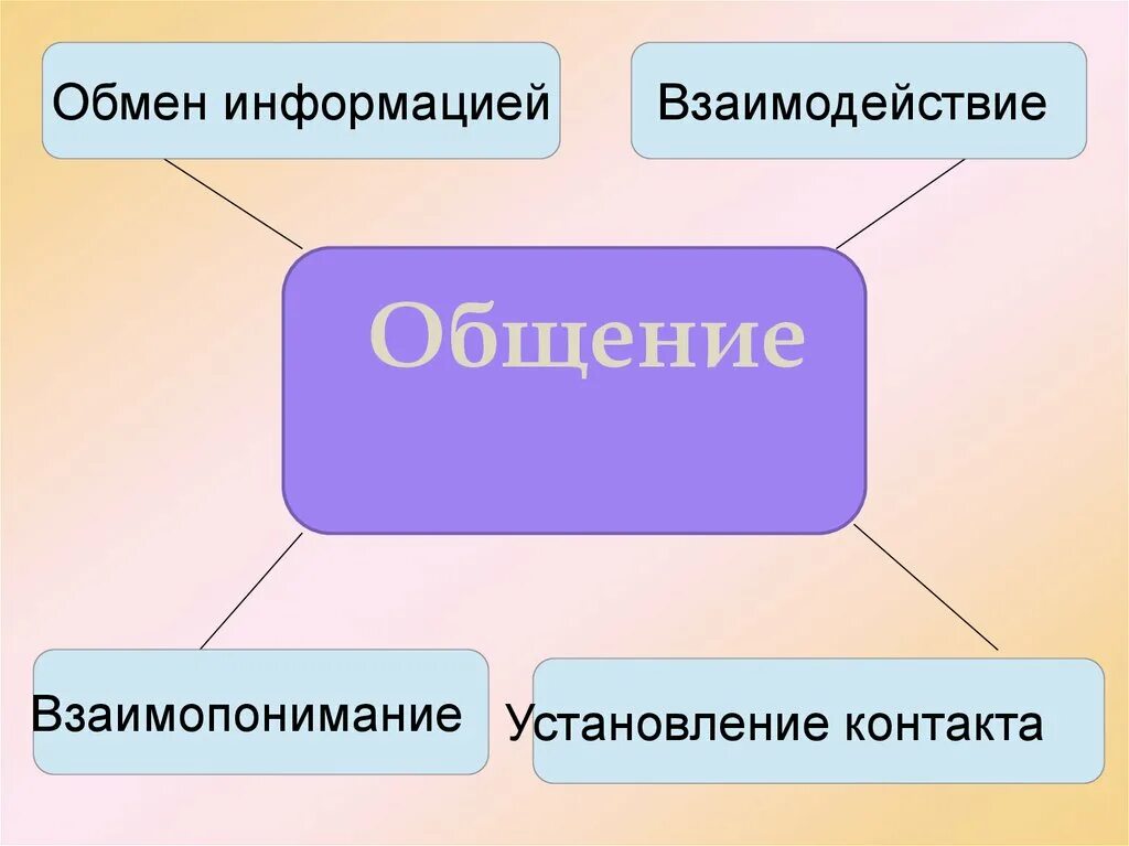 Конспект на тему общение. Презентация на тему общение. 6 Кл общение Обществознание. Общение 6 класс Обществознание презентация. Общение конспект урока 4 класс