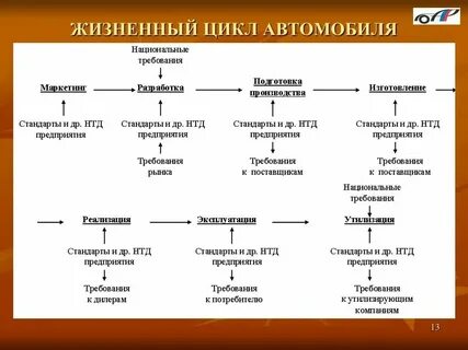 Что является продолжительностью жизненного цикла перевозочного процесса