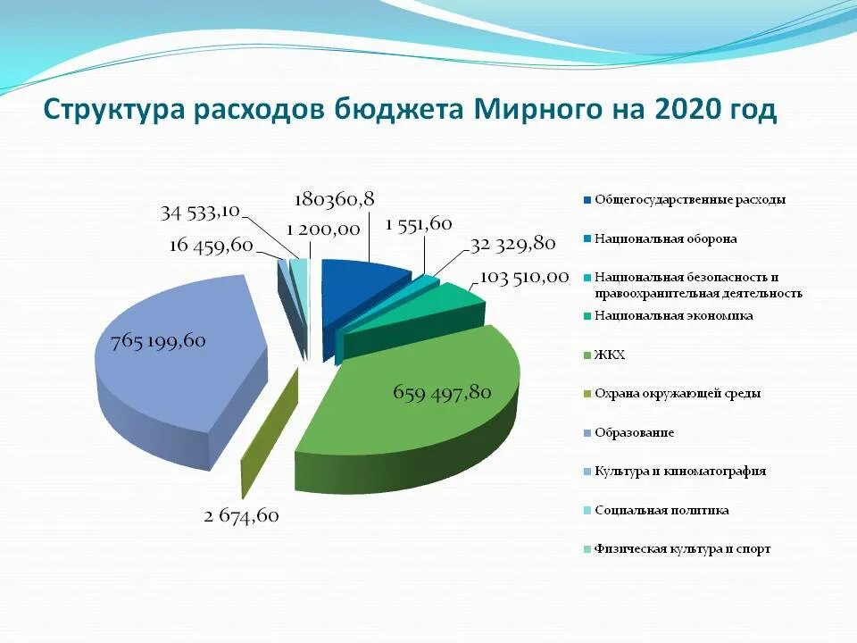 Бюджет 2020 образование. Бюджет Архангельской области 2020. Доходы бюджета Архангельской области. Бюджет Архангельской области на 2022. Бюджет Томской области на 2023 год.