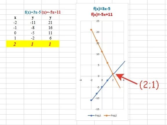 У 3х 5 график. Линейная функция у=3х-5. График линейной функции у = 3х + 5. Y X-11 график. Y 3x 0 5 график