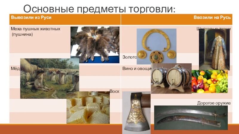 Что ввозили и вывозили из страны. Предметы торговли на руси. что ввозили и вывозили из древней руси. товары ввозившиеся из руси. основные предметы.