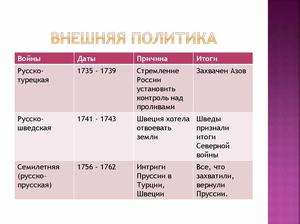 Дата причина. Хронологические рамки войны руско шведская. Хронологические рамки русско польской войны. Таблица русско турецкая война русско шведская война. Таблица русско польская война русско шведская.