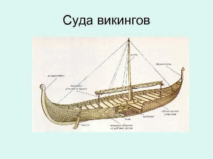 Ладья разбор. Драккар викингов строение. Строение корабля викингов. Схематический корабль викингов. Кони моря корабли викингов.