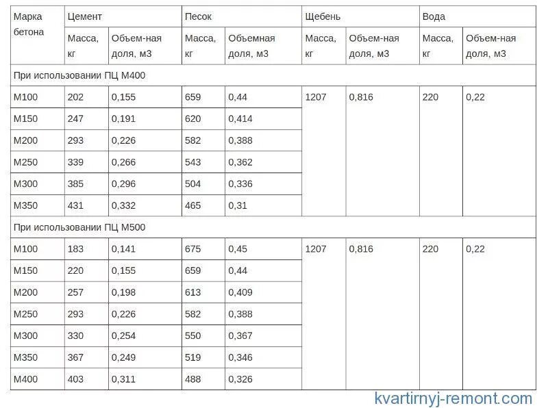 Кг цемента на куб бетона. Расход песка цемента и щебня на 1 м3 бетона. Сколько цемента и песка в 1 м3 бетона. Сколько кубов щебня в 1 Кубе бетона. Сколько цемента в 1 м3 бетона.