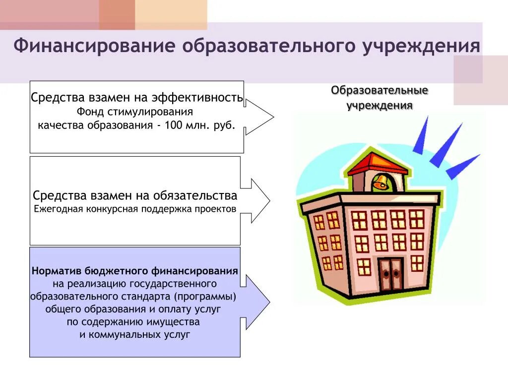 Финансирование образовательных организаций. Финансирование государственных учреждений образования. Источники финансирования учреждений образования. Источники финансирования образования в России. Источники финансирования государственных учреждений