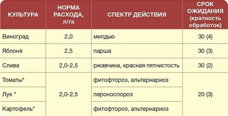 Период ожидания. Срок ожидания после обработки. Срок ожидания препаратов. Что такое срок ожидания после обработки фунгицидом. Сроки обработки винограда.