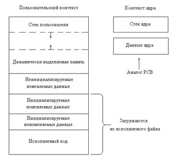 Контекст операционной системы