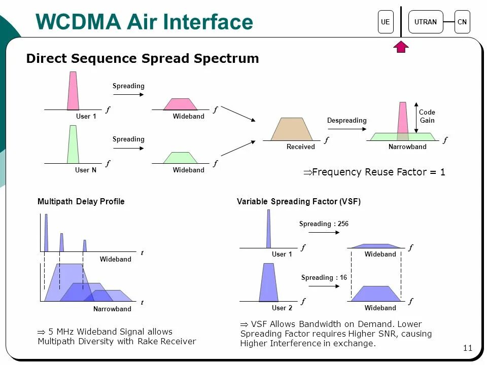 DSSS ,direct sequence spread Spectrum. DSSS модуляция. WCDMA. DSSS FHSS OFDM. Primary users