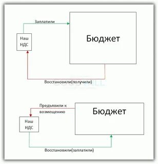 Как уменьшить ндс