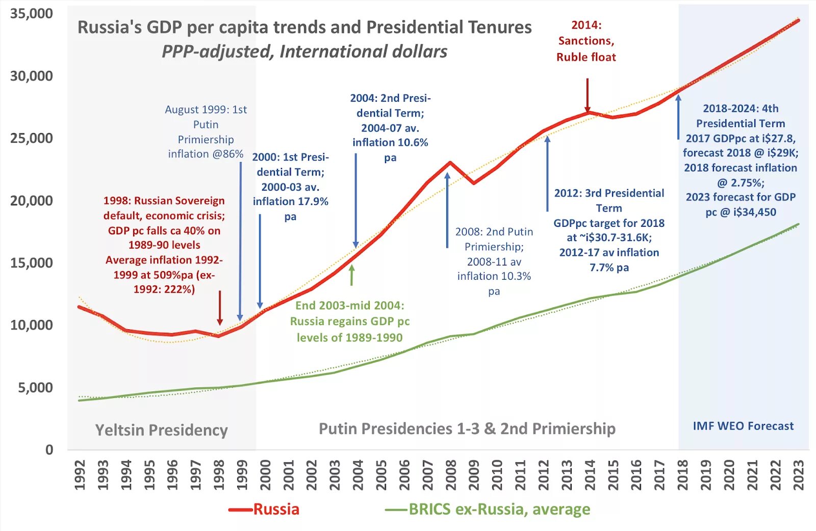 GDP России 2022. GDP Russia. GDP per capita Russia. Таймлайн России.