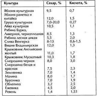 Химический состав сама