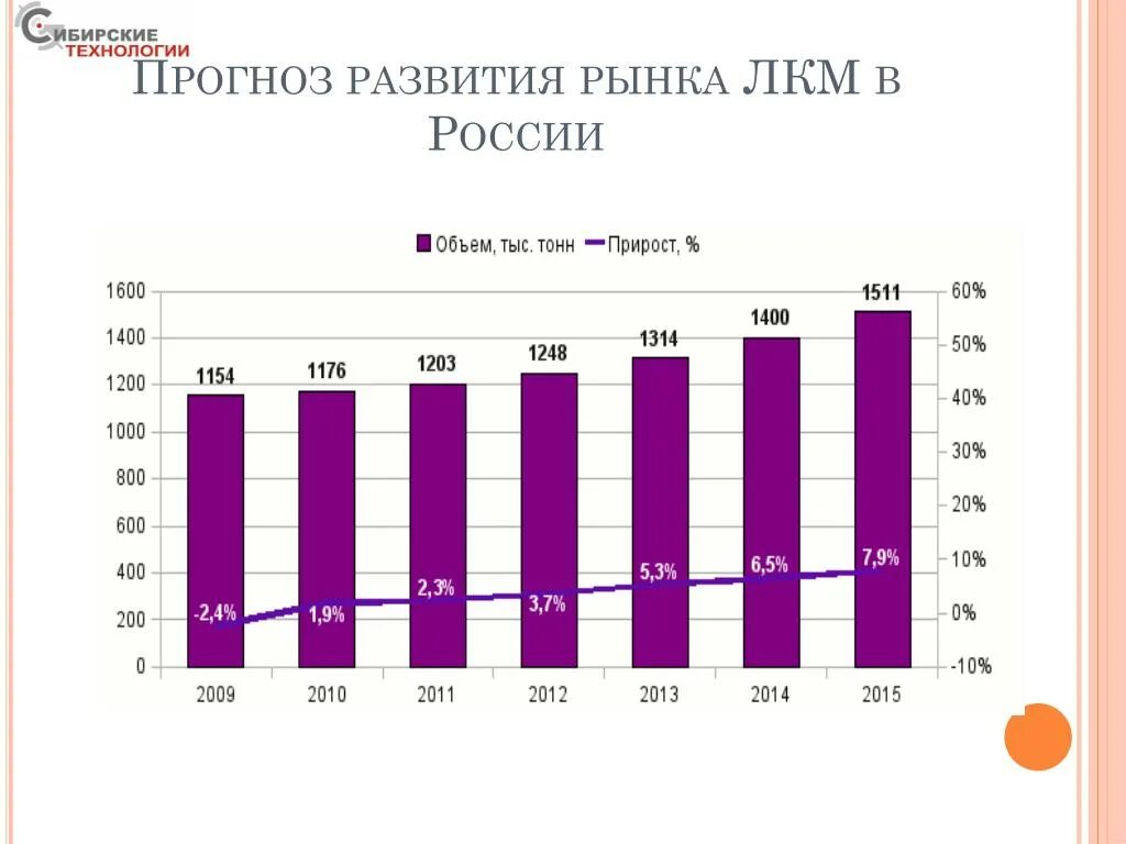 Рынок ЛКМ В России. Тенденции рынка ЛКМ. Рынок лакокрасочных материалов 2021.