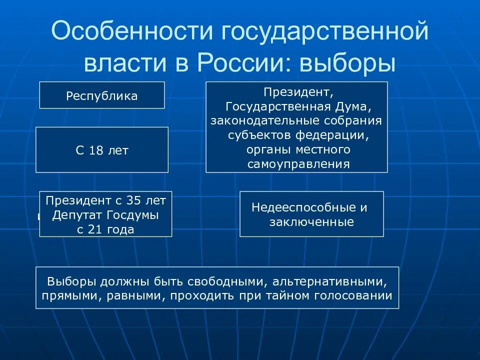 Оенности государственной власти. Особенности государственной власти. Особенности государственной власти выборы. Особенности избрания президента.