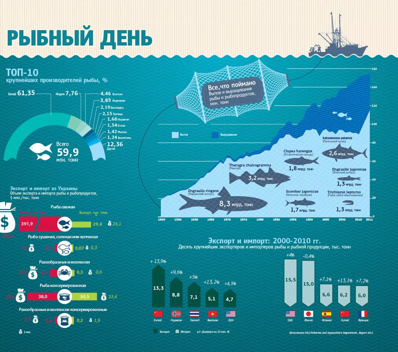 Рыба инфографика. Экспорт рыбы. Инфографика виды рыбы. Статистика вылова рыбы в России.