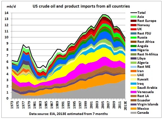 USA Oil Import. Us Oil products and Import. Iraq crude Oil Export in 2008. Finnish Oil Imports. Import oil